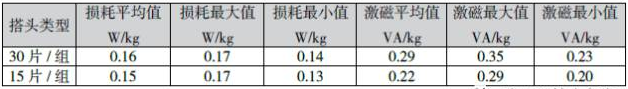 表2 200kVA非晶鐵心性能數(shù)據(jù)對比表.png